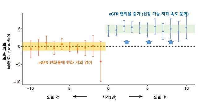 신장내과 진료 의뢰 전후 eGFR 변화율 비교. 진료 의뢰 이전(좌측 주황색)에는 eGFR 변화율 효과가 0에 가까우므로, 신장 기능 감소 속도가 큰 변화 없음을 시사함. 반면 의뢰 이후(우측 파랑색)부터 eGFR 변화율 효과가 양수로 바뀌므로, 신장 기능 저하 속도가 둔화됐다. /이미지 제공=서울대병원
