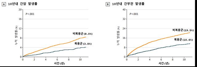 스타틴 복용군과 비복용군의 간암 및 간부전 발생률 /이미지 제공=서울아산병원