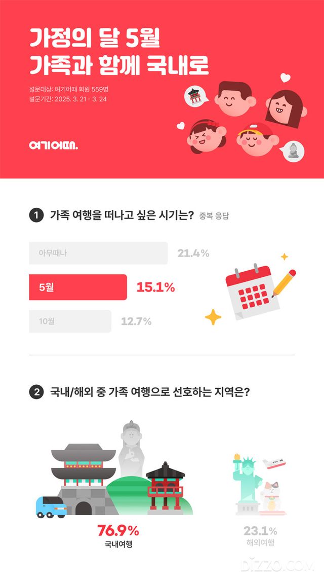 가정의 달 5월, 가족여행은 ‘국내’로 몰린다