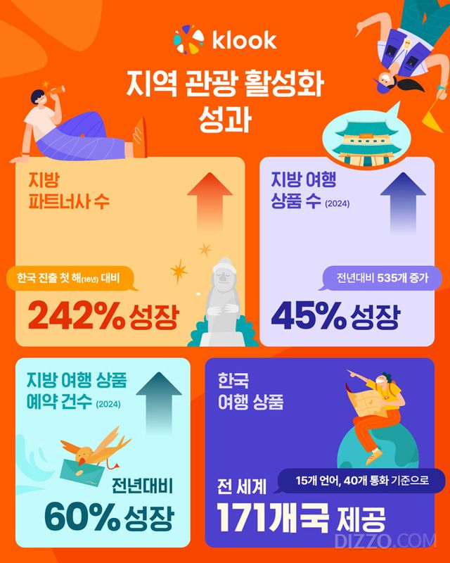 클룩 지역 관광 활성화 성과 인포그래픽
