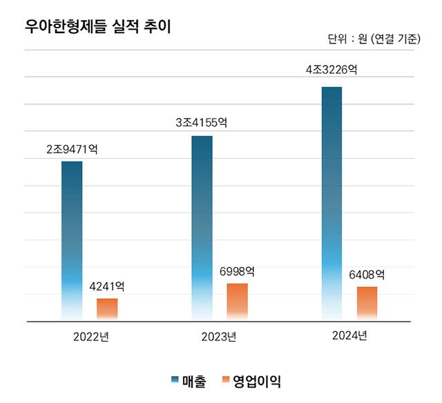 우아한형제들 실적 추이./사진=우아한형제들