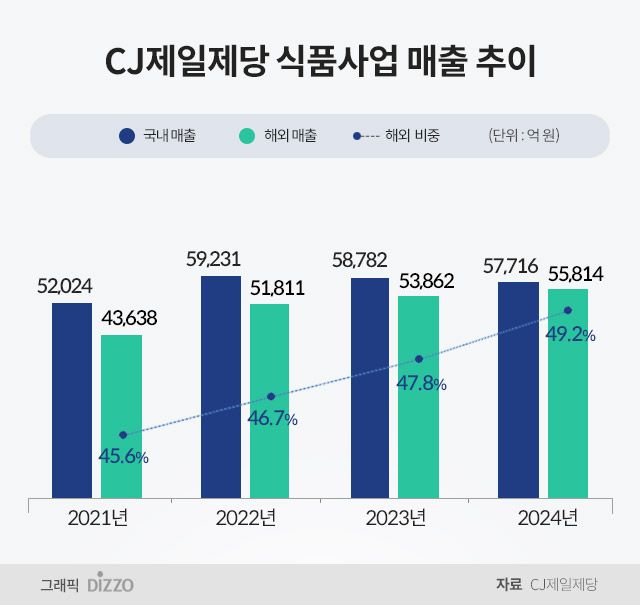 CJ제일제당, 비비고 앞세워 K-푸드 세계화 이끈다