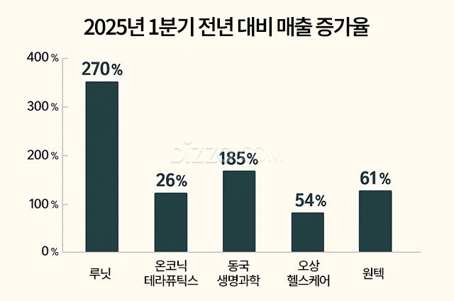 K-헬스, 수출이 이끈 1분기 실적…AI·신약·조영제 중심 글로벌 성장 가시화