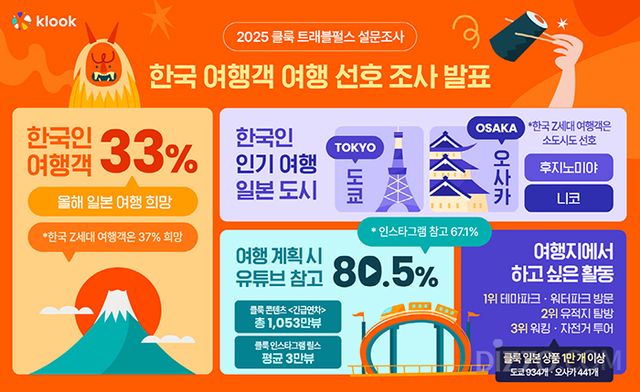 그래픽 제공=클룩