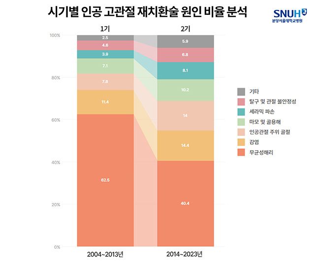 시기에 따른 인공 고관절 재치환술의 원인 비율. 무균성 해리의 비율이 크게 감소한 것을 알 수 있다. /이미지 제공=분당서울대병원