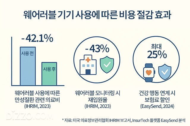 미국 의료정보관리협회(IHRIM)와 InsurTech 플랫폼 분석에 따르면, 웨어러블 기기 사용자는 의료비가 약 42.1% 줄고, 재입원율도 43% 낮아지는 효과를 보였다. 보험료는 최대 25%까지 할인됐다. /이미지=OpenAI DALL·E 기반 자체 생성