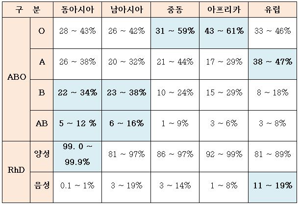 지역별 ABO 및 RhD 혈액형 분포 비교 표. 동아시아는 AB형 비율이 높고 RhD 음성 비율은 낮아 서양 중심 수혈 기준과 차이를 보인다. /자료=Transfusion 논문 발췌