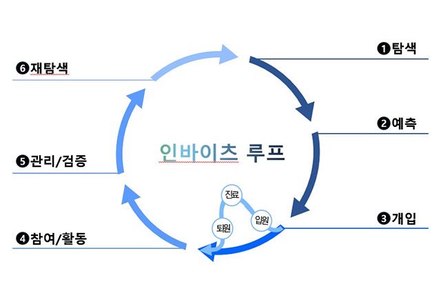 AI헬스케어 기술 플랫폼 인바이츠 루프 /이미지 제공=CG인바이츠