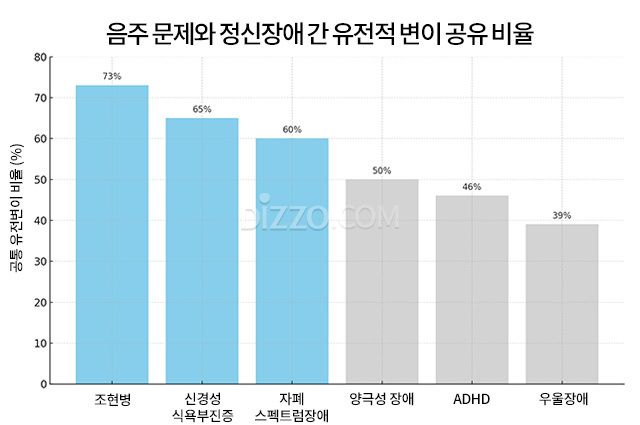 조현병·자폐 등 정신질환, 음주 문제와 60% 이상 유전변이 공유…‘정밀 치료 가능성’ 제시