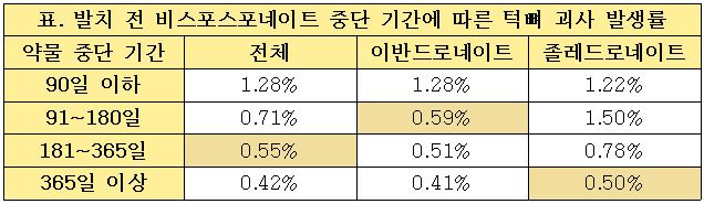 표 제공=분당서울대병원