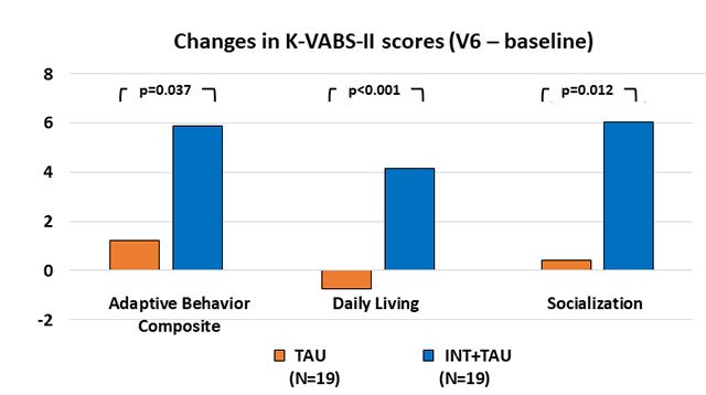 적응행동척도를 기준으로 평가했을 때 모바일 게임을 병행하여 치료 시 자폐스펙트럼장애/사회적의사소통장애 청소년의 일상생활 등 개선 효과가 뚜렷했다. /이미지 제공=삼성서울병원