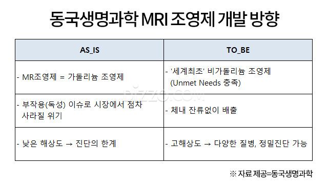 <표> 동국생명과학 MRI 조영제 개발 방향 /자료 제공=동국생명과학
