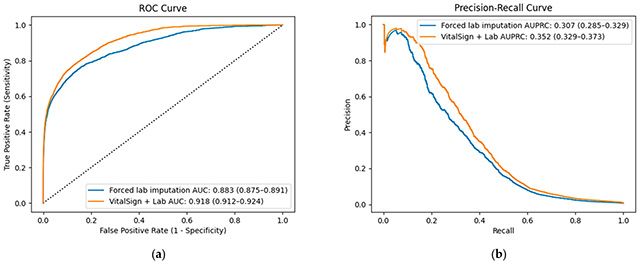 바이탈케어 AI와 강제 대치법(Forced lab imputation)의 성능 비교 그래프. 왼쪽은 ROC 곡선(AUC), 오른쪽은 Precision-Recall 곡선을 나타낸다. 바이탈케어 AI는 두 지표 모두에서 더 높은 예측 성능을 보였다. /이미지 제공=에이아이트릭스
