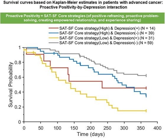 Kaplan–Meier 생존곡선. 긍정적 대처 전략이 낮고 우울증이 있는 환자군(노란색)의 1년 생존율이 가장 낮았고, 대처 전략이 높은 환자군(빨간색, 파란색)에서는 우울증 유무에 따른 생존율 차이가 거의 없었다. /이미지 제공=서울대병원