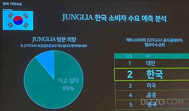 [현장취재] 日 초대형 테마파크 '정글리아 오키나와' 7월 25일 개장, 한국 시장 본격 공략