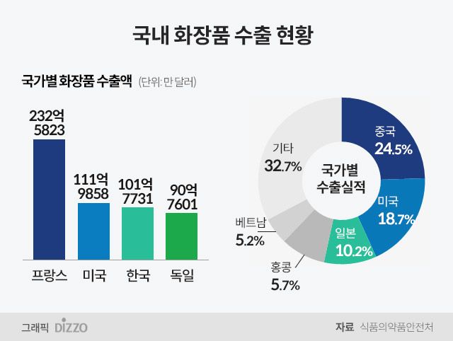 [세계를 홀린 K브랜드] K-뷰티, 기능성·감성 전략으로 글로벌 시장서 도약 가속화