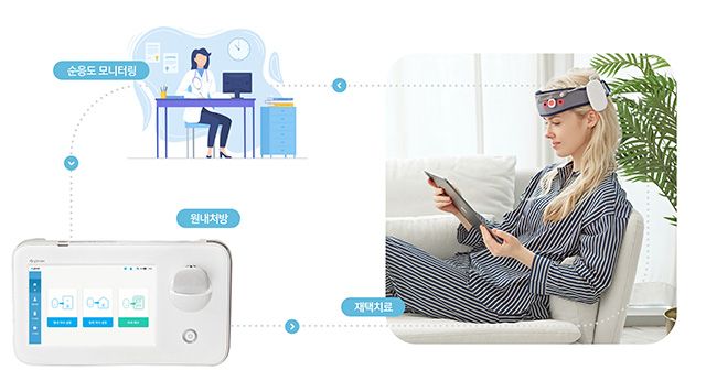 “마인드스팀은 병원 원내 처방 후 재택에서 사용 가능하며, 의료진이 원격으로 순응도를 모니터링할 수 있다. /사진 제공=와이브레인