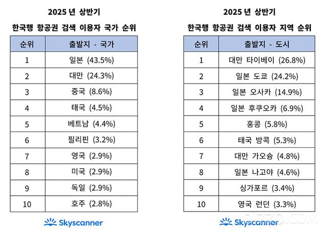 “한국 힐링·먹방 여행” 키워드 인기… 외국인 한국 여행 검색 꾸준한 증가세