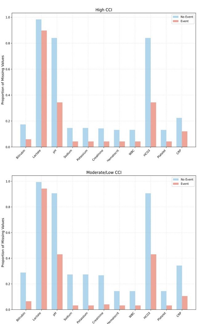 환자 중증도에 따른 검사 항목별 결측률. 고위험군(상단)과 중저위험군(하단) 모두에서 임상 악화(Event)가 발생한 환자들은 전반적으로 결측률이 낮았다. 이는 의료진이 중증도와 무관하게 이상 징후를 인지할 경우 더 적극적으로 검사를 시행했음을 보여준다. /그래프 제공=에이아이트릭스