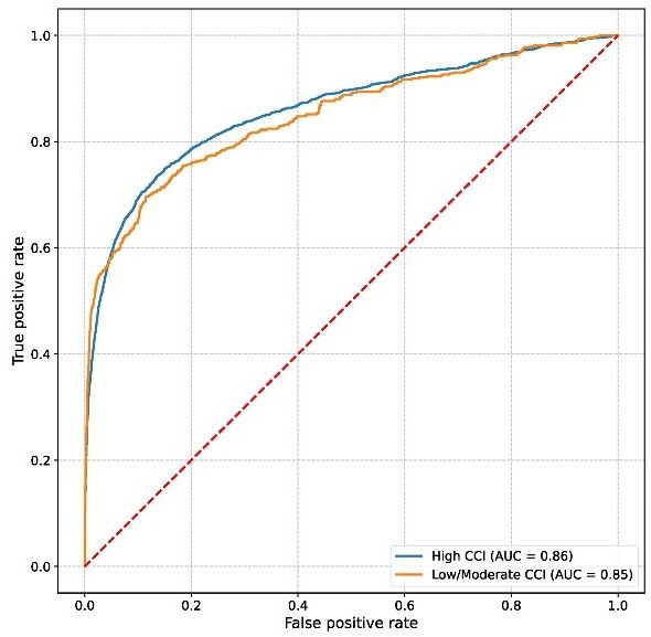 환자 중증도에 따라 그룹을 나눠 예측 정확도(AUROC)를 비교한 결과, 고위험군(파란색) 0.86, 중저위험군(주황색) 0.85로 큰 차이가 없었다. 데이터 양이나 결측률 차이보다, 의료진의 검사 시행 맥락을 반영한 AI 설계가 성능 유지에 더 중요하다는 것을 시사한다. /그래프 제공=에이아이트릭스