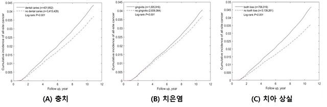 각 구강질환별 구강질환이 있는 사람(실선)과 없는 사람(점선)의 전체 암의 누적 발생률 /이미지 제공=서울대병원