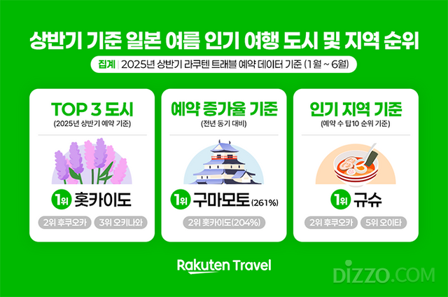 사진제공=라쿠텐 트래블