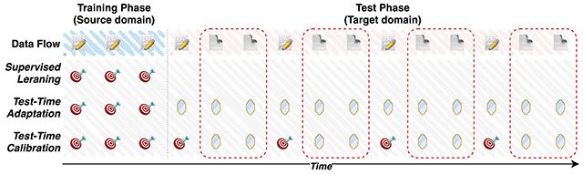 Test-Time Calibration(TTC) 개념도. 두 번째 연구는 실제 의료환경에서 AI가 환자별 생체신호 특성에 적응하도록 돕는 기술로, 사용 시점에 맞춰 AI 모델이 ‘맞춤 보정’되는 구조다. /이미지 제공=메디컬에이아이