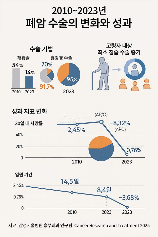 고령화 시대의 폐암 수술,&nbsp;성과 좋아졌지만 병원 간 격차는 여전