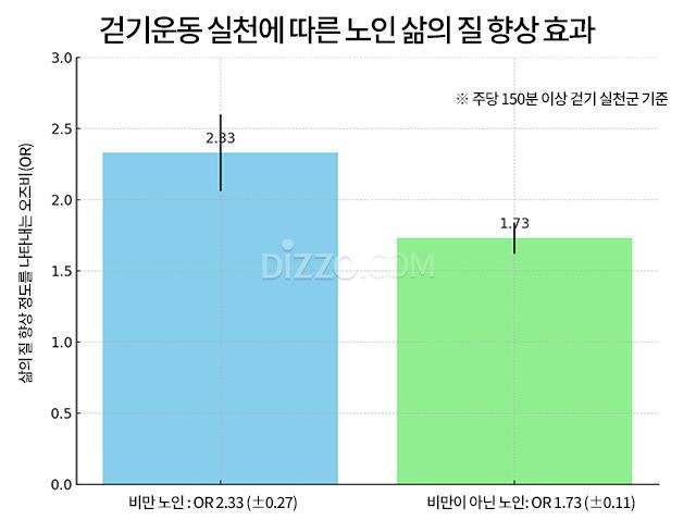 걷기운동 실천에 따른 노인의 삶의 질 향상 효과. 주당 150분 이상 걷기운동을 실천한 노인의 삶의 질 오즈비(OR)는 비만 노인에서 2.33, 비만하지 않은 노인에서 1.73으로 나타나, 비만 노인에서 삶의 질 향상 효과가 더욱 두드러졌다. /자료 제공=중앙대병원