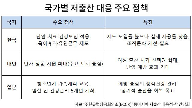 난자 냉동부터 가족계획 교육까지…동아시아 3국의 저출산 대응은?