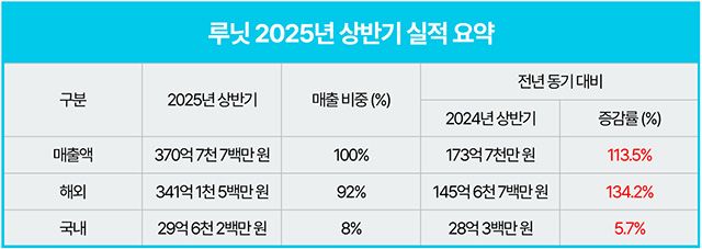 루닛 2025년 상반기 실적 요약. 해외 매출 비중은 92%로 전년 동기 대비 8.1%p 상승했다. /자료 제공=루닛