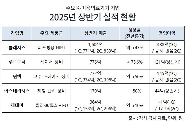 주요 K-미용의료기기 기업 2025년 상반기 실적 현황. 일부 기업은 분기별 수치를 합산해 상반기 매출 규모를 산출했으며, 기업별 공시 기준(상반기·분기)에 차이가 있다.