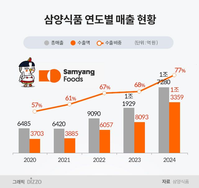 [세계를 홀린 K브랜드] 1조 매출 이끈 ‘불닭볶음면’…삼양식품, 탱글·MEP 매운맛 열풍 잇는다