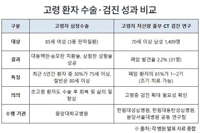 “나이 많아도 수술·검진 효과 유효” 고령 환자 의료 접근성 새 기준 필요