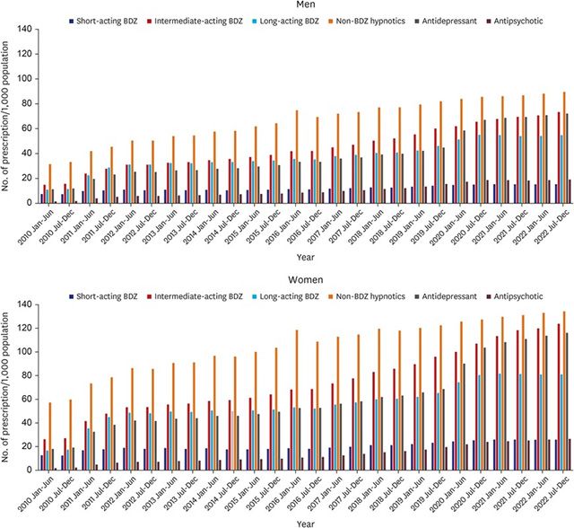 2010~2022년 성별 수면제 처방 추세. 모든 약물 계통에서 처방 건수가 꾸준히 증가했으며, 매년 여성의 처방량이 남성보다 높았다. /이미지 제공=서울대병원