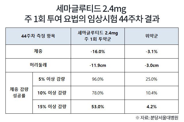 ‘위고비’ 동아시아 임상서도 효과 확인…BMI 25 이상 성인 체중 16% 감소