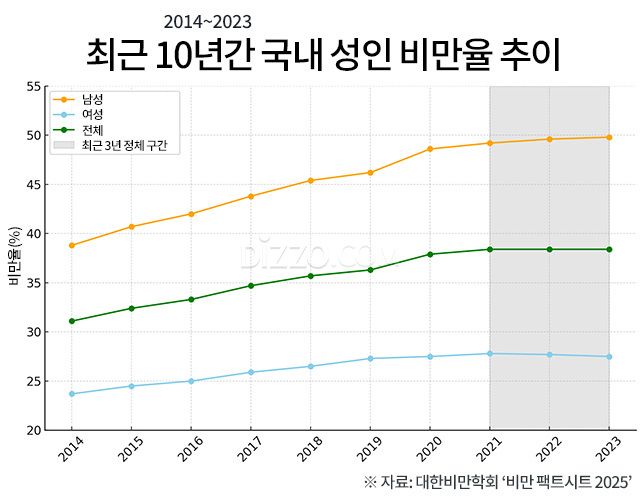 최근 10년간 국내 성인 비만율 추이. 남성 비만율은 꾸준히 증가해 2023년 절반에 달했고, 전체 비만율은 최근 3년간 38%대에서 정체됐다. /자료=대한비만학회