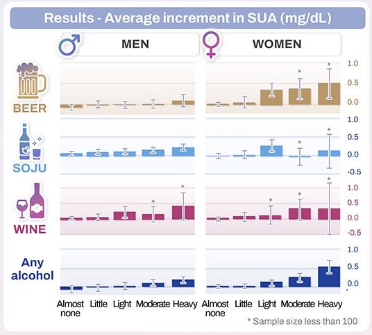 남성에서는 소주 섭취가 요산 증가에 가장 강한 영향을 보였고, 여성에서는 맥주 섭취가 요산 상승과 가장 밀접한 관련성을 보였다. * 출처: Journal of Korean Medical Science(JKMS)> /자료 제공=삼성서울병원