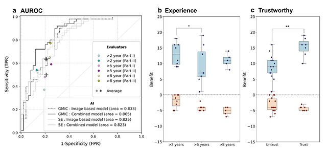 수신기 작동 특성 곡선 아래 면적(AUROC) 분석 결과(a), DemodexNet 모델은 0.823에서 0.865 사이의 우수한 예측 성능을 보였다. 피부과 의사의 진단 정확도는 경력과 무관하게 AI 보조 이후 모두 곡선의 좌상단 방향으로 이동하며 향상된 모습을 보였다. (출처: Kim J et al., Scientific Reports, 2026.) /이미지 제공=용인세브란스병원