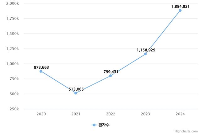 2020~2024 폐렴 환자 추이 그래프 /이미지 제공=한림대동탄성심병원