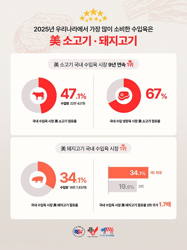 사진=미국육루수출협회