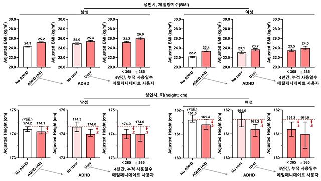 소아에서 ADHD 진단 및 메틸페니데이트 사용 여부에 따른 성인기 BMI와 키 /이미지 제공=서울대병원