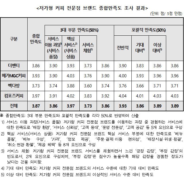 저가형 커피 전문점 브랜드 4사 만족도 조사 결과./사진=한국소비자원