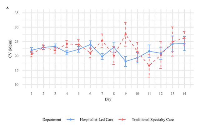입원전담전문의 진료군(파란색)과 기존 임상과 진료군(빨간색)의 혈당 변동성을 변동계수(CV)로 비교한 결과. 입원전담전문의 진료군에서 시간 경과에 따른 혈당 변동성이 상대적으로 안정적인 양상을 보였다. /이미지=용인세브란스병원