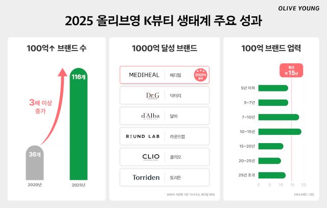 2025년 올리브영 뷰티 카테고리 주요 현황./사진=CJ올리브영