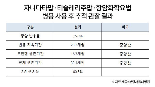 HER2 양성 전이성 위암 환자 대상 병용요법 임상시험 주요 결과 요약. /자료 제공=분당서울대병원