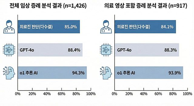 1,426건의 임상 증례와 의료 영상 포함 증례를 대상으로 의료진 판단과 AI 모델(GPT-4o, o1)의 임상 판단 정확도를 비교한 결과. 추론 AI 모델(o1)은 전반적으로 높은 정답률을 보였다. /이미지=용인세브란스병원