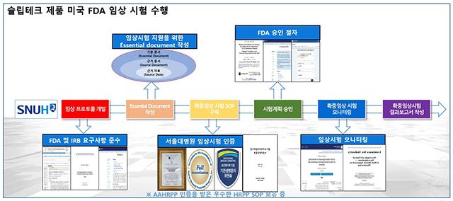 슬립테크 의료기기 미국 FDA 허가용 확증 임상 지원 체계. /이미지=서울대병원