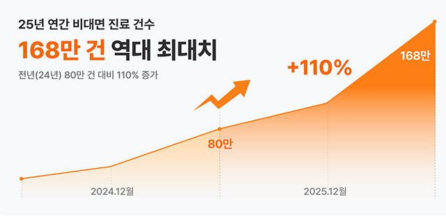 2025년 연간 진료 건수 등 주요 실적 지표. /이미지=닥터나우