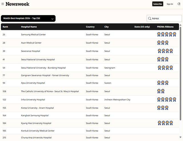 뉴스위크 ‘World’s Best Hospitals 2026’ 글로벌 순위 화면. 이번 평가에서 한국은 총 15개 병원이 글로벌 250위 안에 이름을 올렸다. /출처=Newsweek 홈페이지 캡처